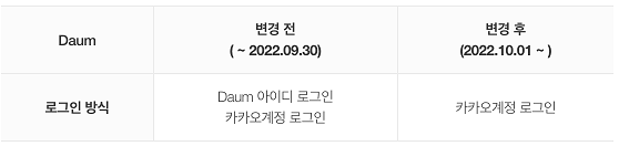 변경전 2022년 9월 30일까지는 다음아이디 로그인,카카오계정 로그인 가능, 변경후 2022년 10월 01일부터 카카오계정 로그인만 가능 하다는 표그림 화면