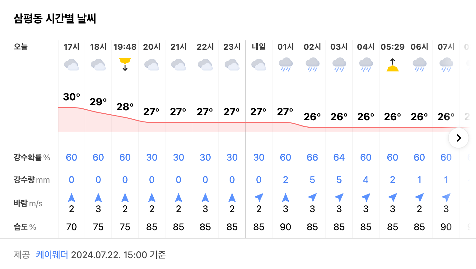 지역 시간별 날씨를 시간 그래프로 강수확률, 강수량, 바람, 습도 등을 나타낸 화면