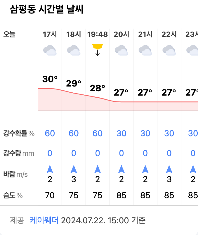지역 시간별 날씨를 시간 그래프로 강수확률, 강수량, 바람, 습도 등을 나타낸 화면