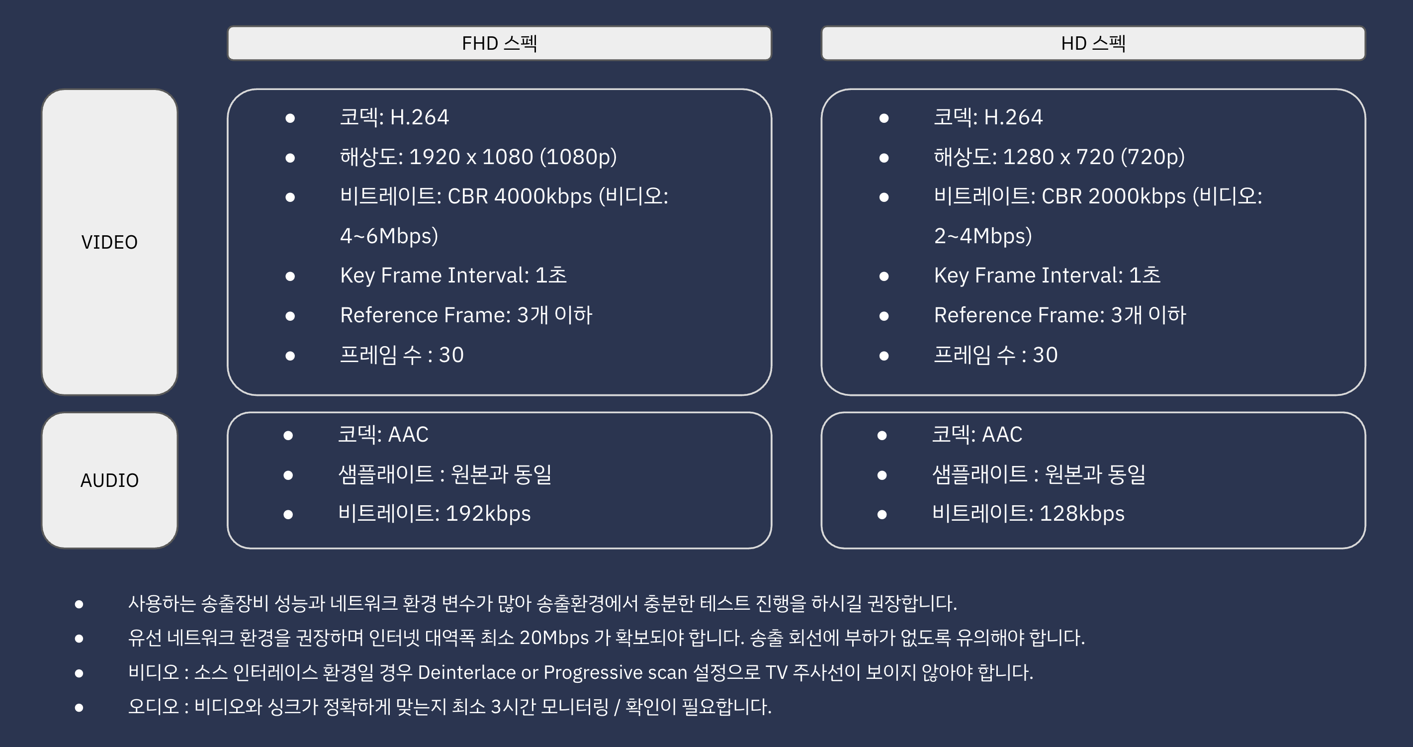 Full HD의 비디오 화질은 1920x1080(1080p), 비트레이트 4~6Mbps, 키프레임 인터벌 1초, 프레임수 30을 권장하며 오디오의 경우 비트레이트 192kbps 및 샘플래이트가 원본과 동일해야 합니다. 